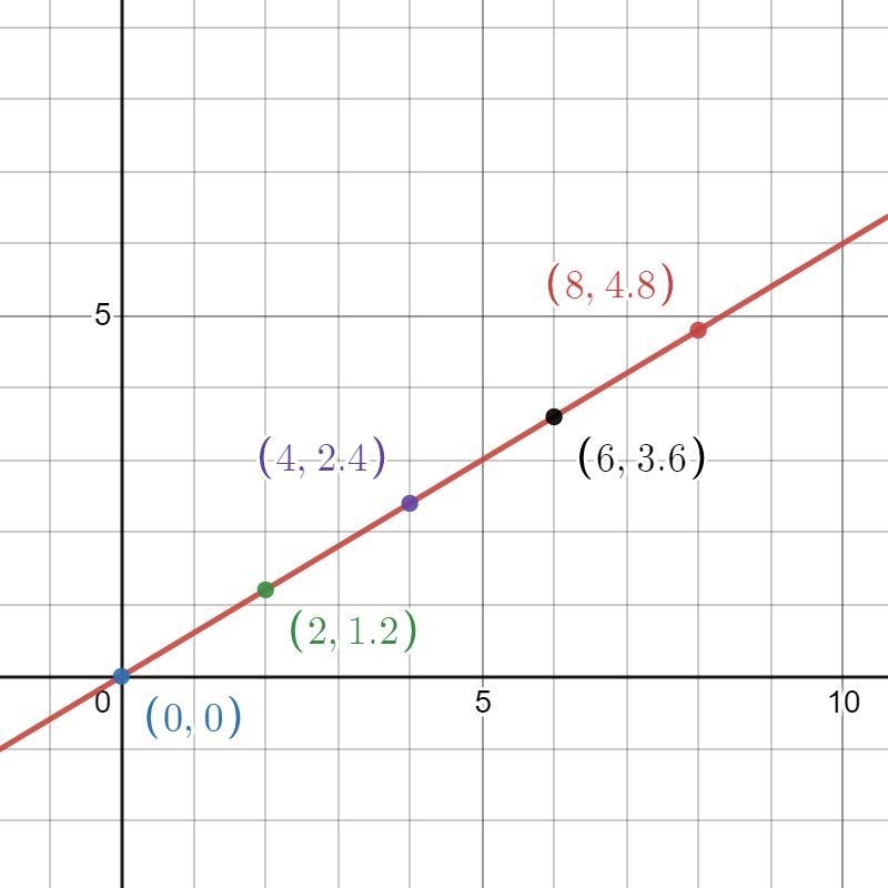 A proportional relationship is shown in the table below: what is the slope and what-example-1