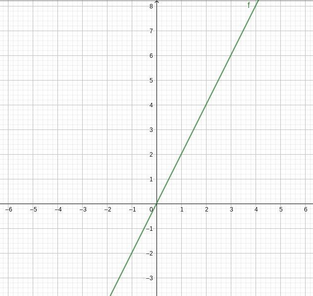 Can someone help:(( graph y=2x-example-1