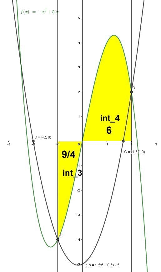 What is the area of the shaded region on the graph shown?-example-2