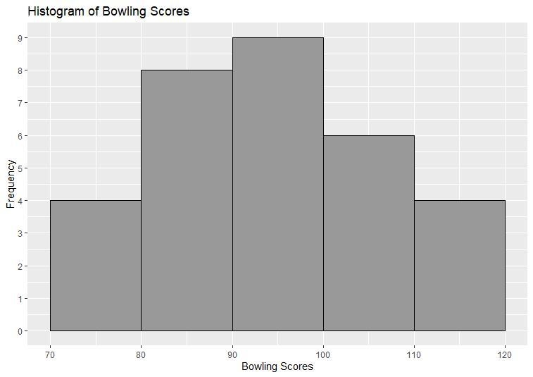 Make a histogram, using a bin width of ten, to display the bowling scores for these-example-1