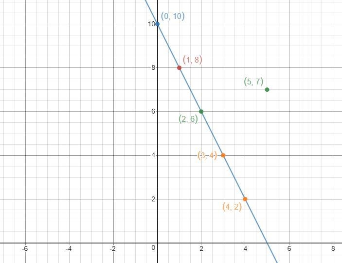 You have two numbers. If you double the first number and add it to the second number-example-2