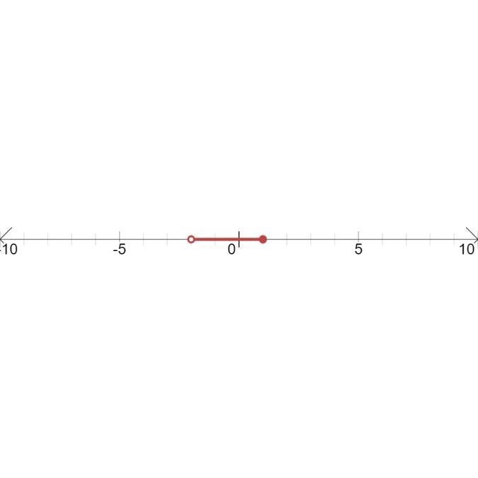 Which of the following are integer solutions to the inequality below? −2<x≤1 2/1/3/-2/-1/0​-example-1