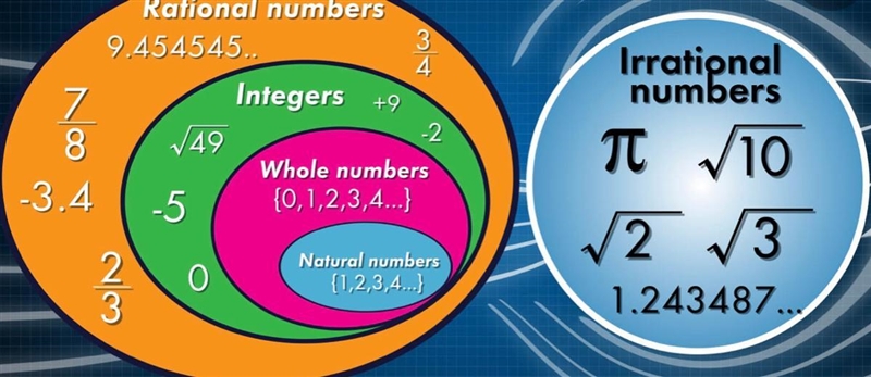 What type of number is -15/3 a. whole number b. integer c. rational d. irrational-example-1