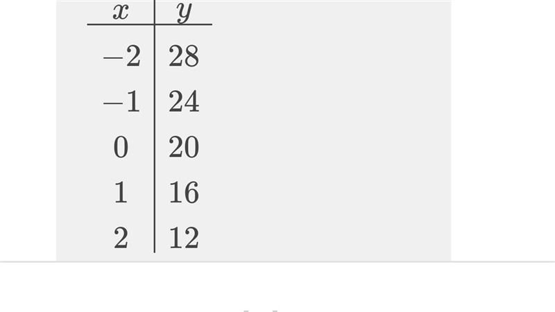 Find three solution's to the linear equation 4x+y=20 using a table​-example-1