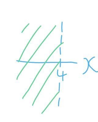 Solve for x in this inequality. Show all your work and graph your solution. 4(x-3)&lt-example-1