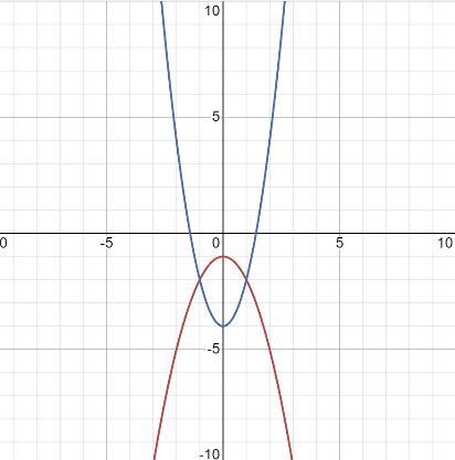 Which graph correctly solves the equation below? -x² – 1 = 2x^2 – 4-example-1