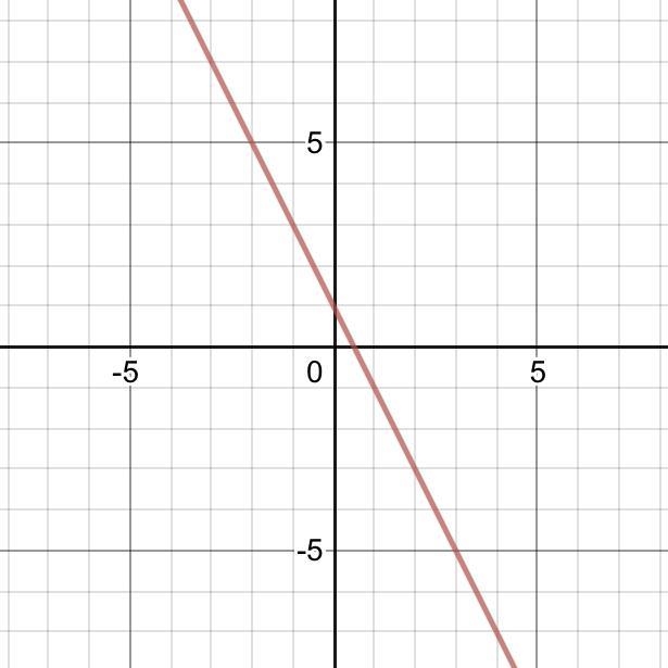 Which shows the graph of the line with equation y = -2x + 1?-example-1