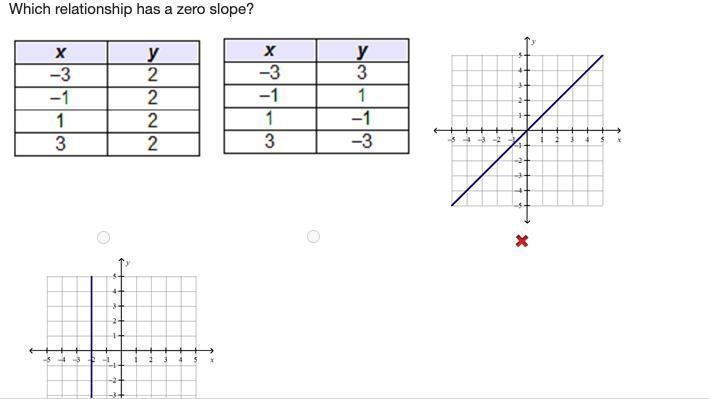 Which relationship has a zero slope? A two column table with five rows. The first-example-1