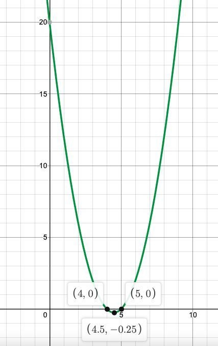 Could anyone help with this tyy! Part IV: Sketch the graph of y = x2 - 9x + 20. Identify-example-1