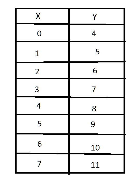 Can you table y=x+4 for me?-example-1