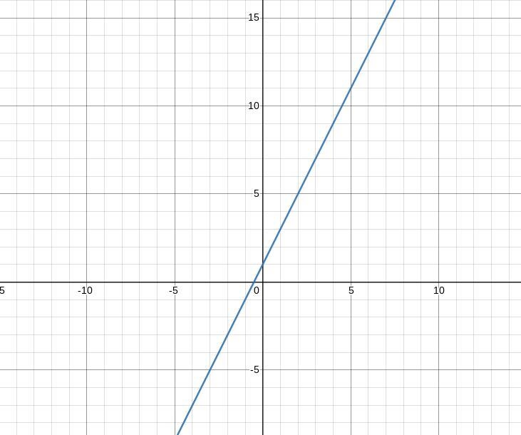 Graph y = 2x + 1 Help pleaee-example-1