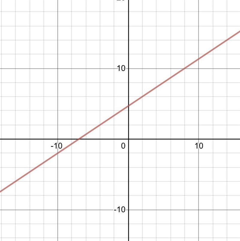 Graph the following y−2=2/3(x+4)-example-1