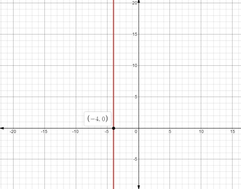 Show me a Graph x=−4.-example-1