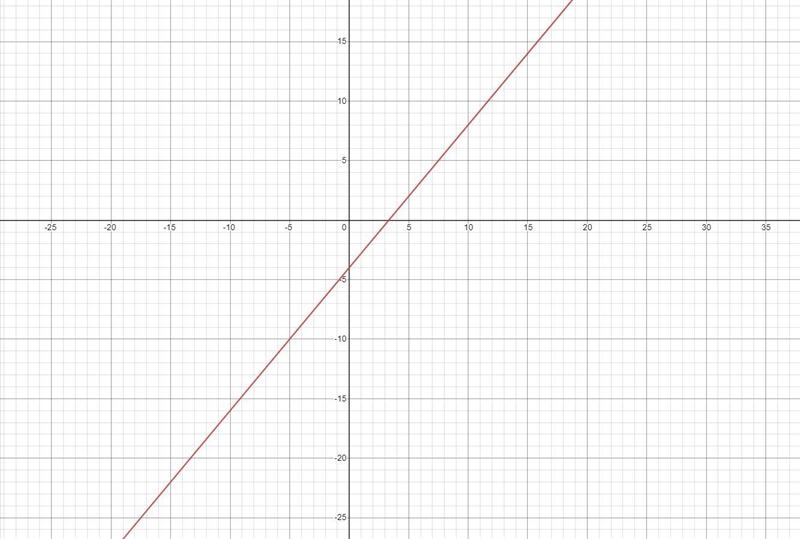 How do I graph y=6/5x-4-example-1