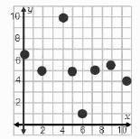 The point (4, 10) is in each scatterplot. In which one is it an outlier? On a graph-example-1