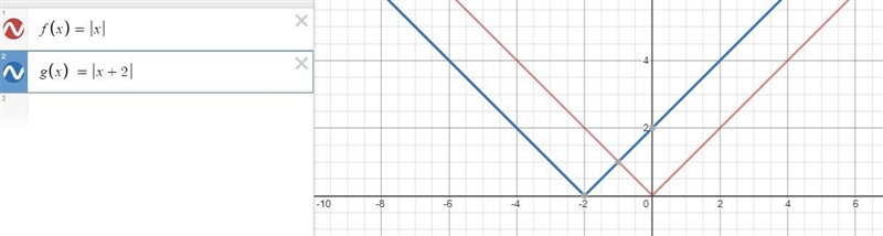 On each coordinate plane, the parent function f(x) = |x| is represented by a dashed-example-1