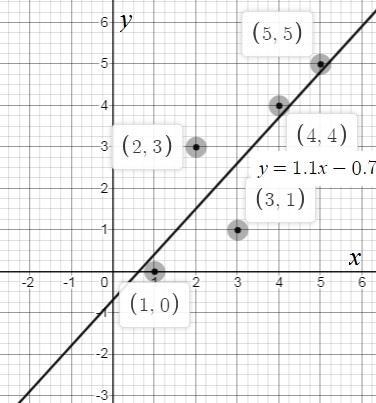 Use technology to find the line of best fit for the following data. (1, 0), (2, 3), (3,1), (4,4), (5,5) When-example-1