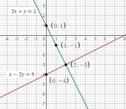 Solve by graphing. 2x +y=1 x – 2y = 8 The solution to this system of equations is-example-1