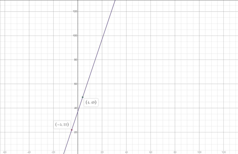 What is the slope-intercept equation of the line containing the points (–5, 22) and-example-1