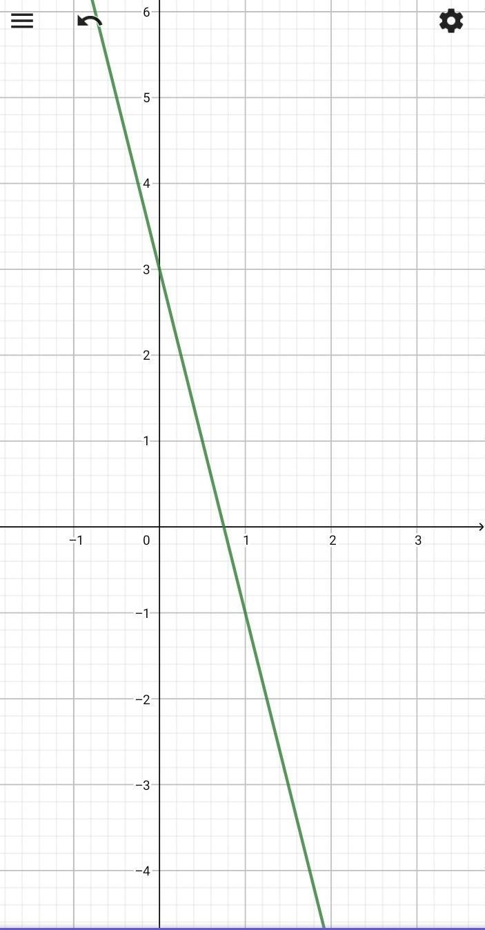 Graph y=−4x+3 Please I really need help on it It.-example-1