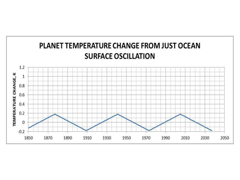 Elliot collected the air temperature and the water temperature at a local river for-example-1