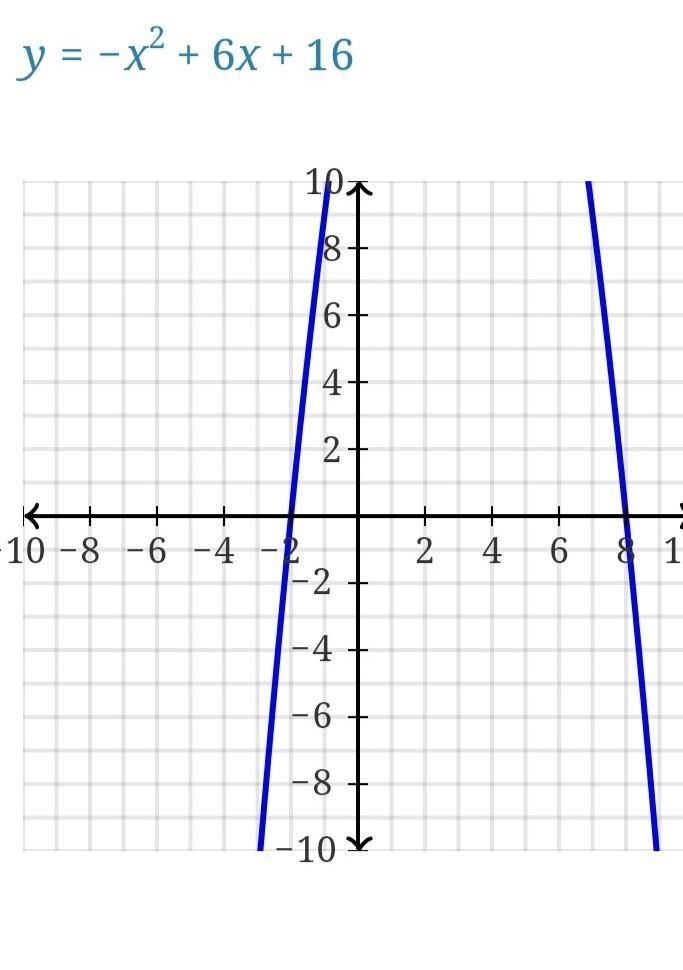 F(x) = -(x - 3)^2 + 25-example-1