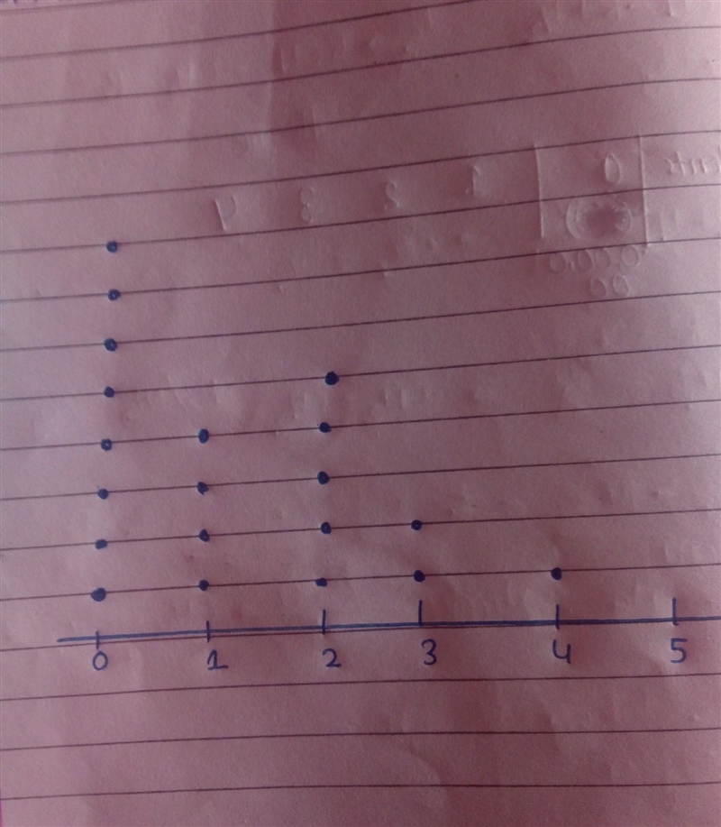 Draw and upload a dot plot to represent the following data. Student Absences in January-example-1