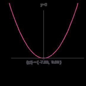 10. Complete. y^2 + 15y + 56 = (y + 7)(y + ) A. 8 B. –7 C. –8 D. 7-example-1