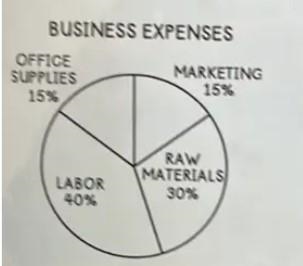 In January, Mrs Jones's business had spent $480 on raw materials. Based on the information-example-1