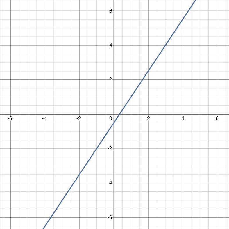 How many times do 6x-4y=2 and -2y+3x=1-example-1