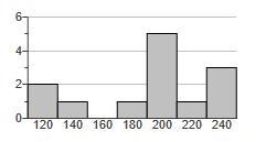 The histogram to the right represents the weights​ (in pounds) of members of a certain-example-1