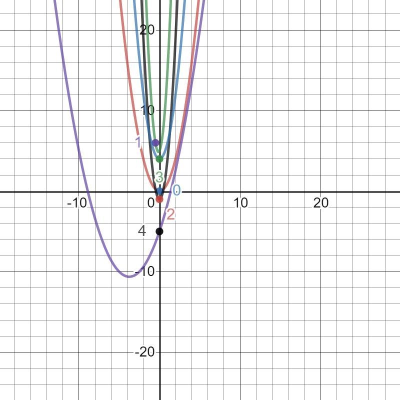 Order these Quadratic Functions from the narrowest to widest listed as 1,2,3,4-example-1