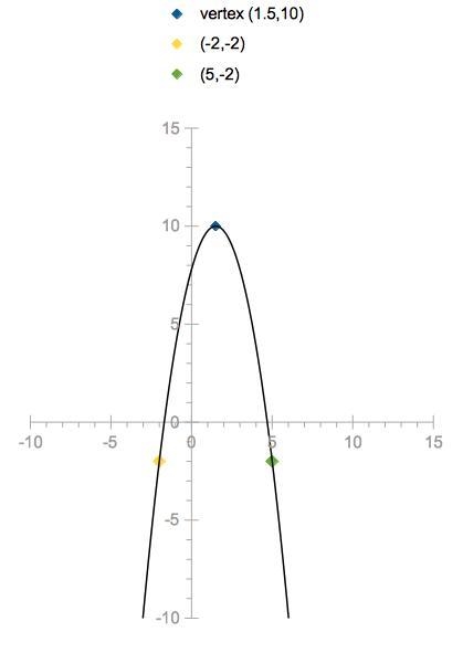 On a coordinate plane, a parabola opens down. It goes through (negative 2, negative-example-1