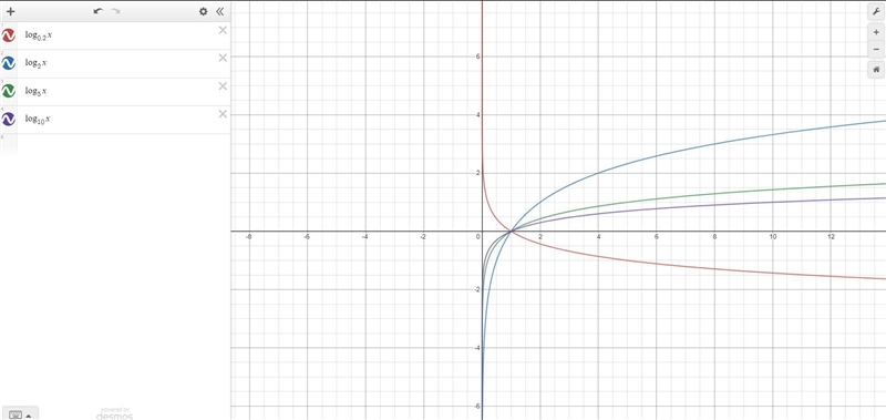 Which function is shown in the graph?-example-1