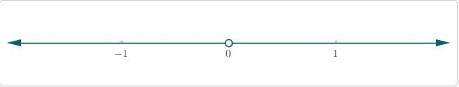 Select the graph for the solution of the open sentence lxl +3>3 No solution Closed-example-1