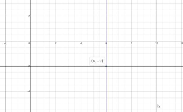 Plot the point P(-6,2) and fron it draw PM and PN perpendiculars to x-axis and y-axis-example-1