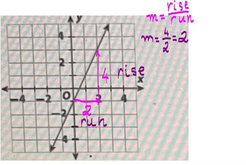 15. Identify the slope of the line graphed below? *-example-1