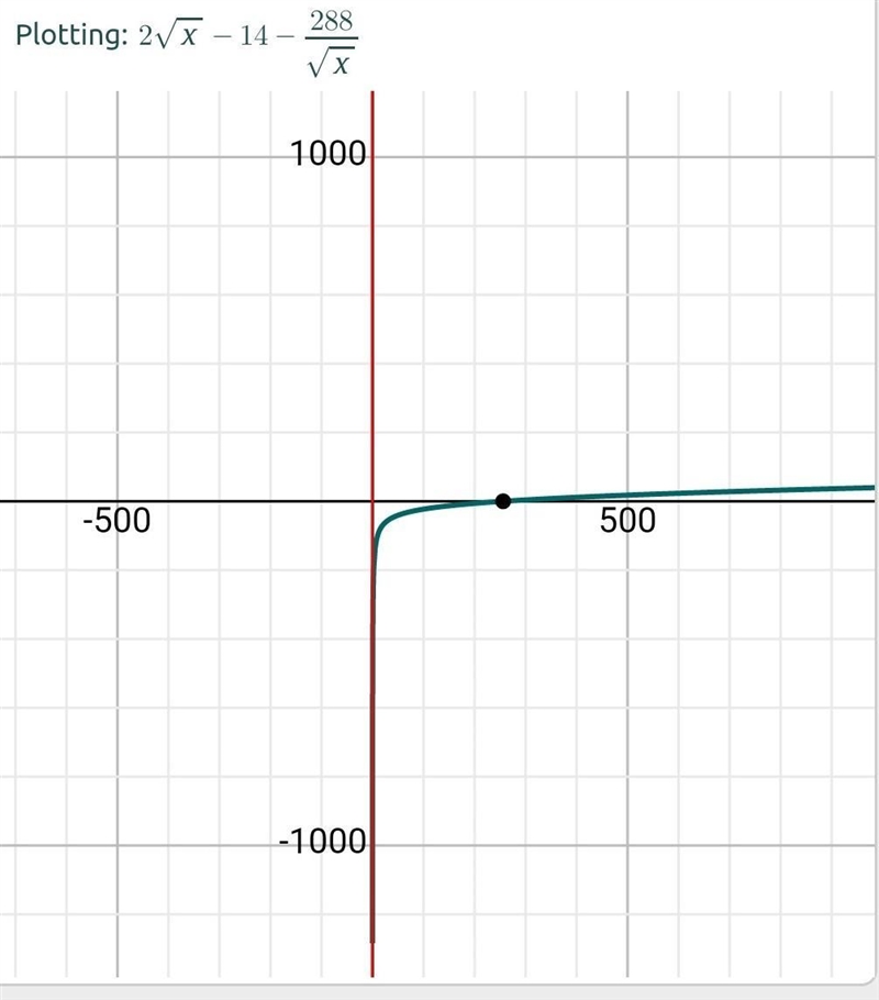 \huge \dag \sf{Answer \: it}​ The question is below. 2 √(x) - 14 = (288)/( √(x) ) NOTE-example-2