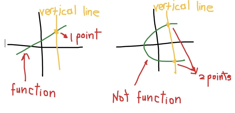 Is this graph a function? Why or why not?-example-1