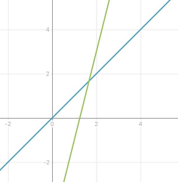 Graph the linear equation. y = 4x - 5-example-1