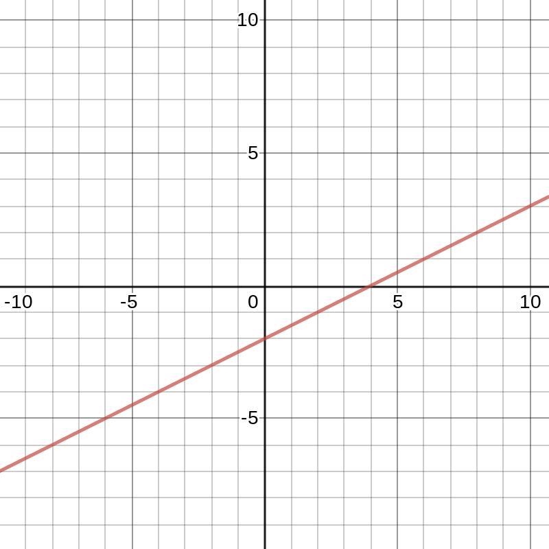 Which is the graph of the linear function that is represented by the equation y= 1/2x-example-1