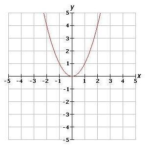 The function f(x) = x2 is graphed above. Which of the graphs below represents the-example-1