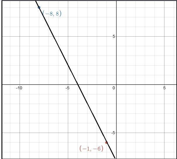 Graph the line that passes through the points (-1,-6) and (-8,8) and determine the-example-1