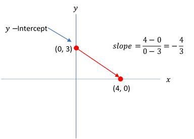 What are the slope and the y-intercept of the linear function that is represented-example-1