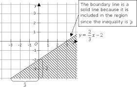 Please show me a graph of the inequality statement f(x) is less than or equal to 2x-example-1