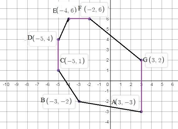 Plot and connect the points A (3, -3), B (-3, -2), C (-5, 1), D (-5, 4), E (-4 ,6), F-example-1