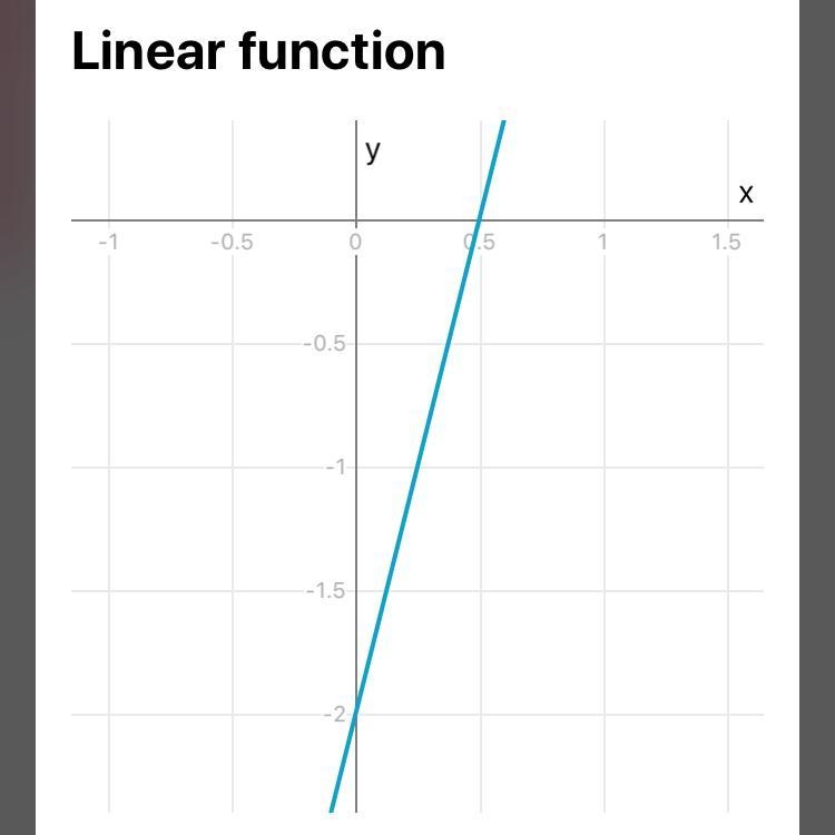 Y=4x-2 I need help with plotting this in graph form.-example-1