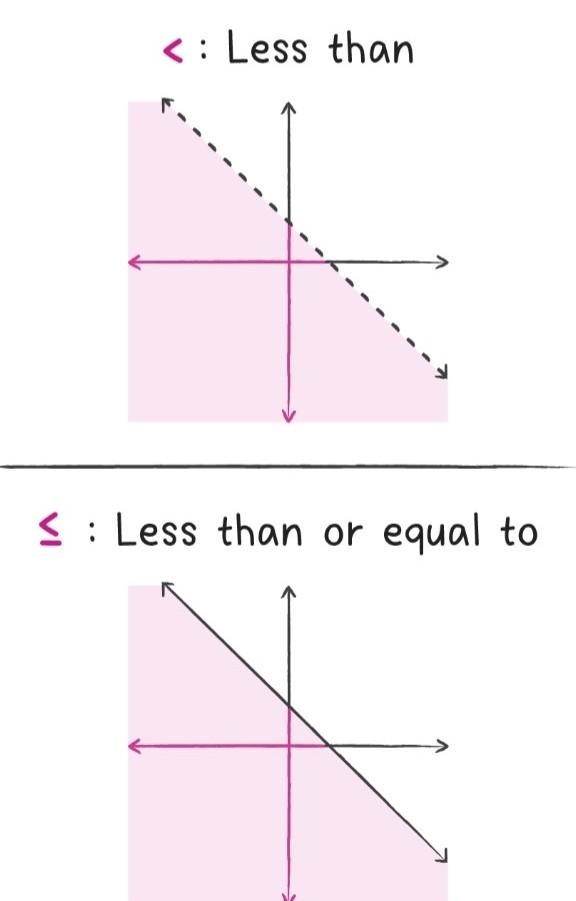 Which linear inequality is represented by the graph? O y < 1/2x +2 O y > 1/2x-example-1