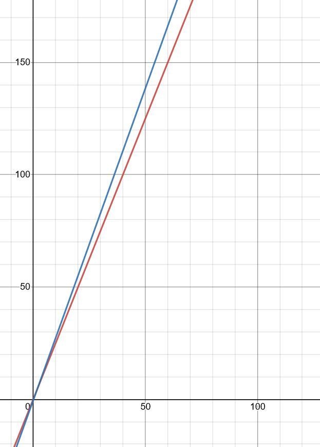 Look at the image, i need help with b mostly and please also answer a so i can check-example-1