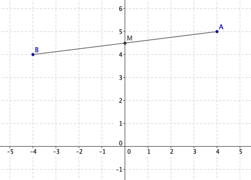 Find the midpoint of the line segment from (4,5) to (-4,4)-example-1